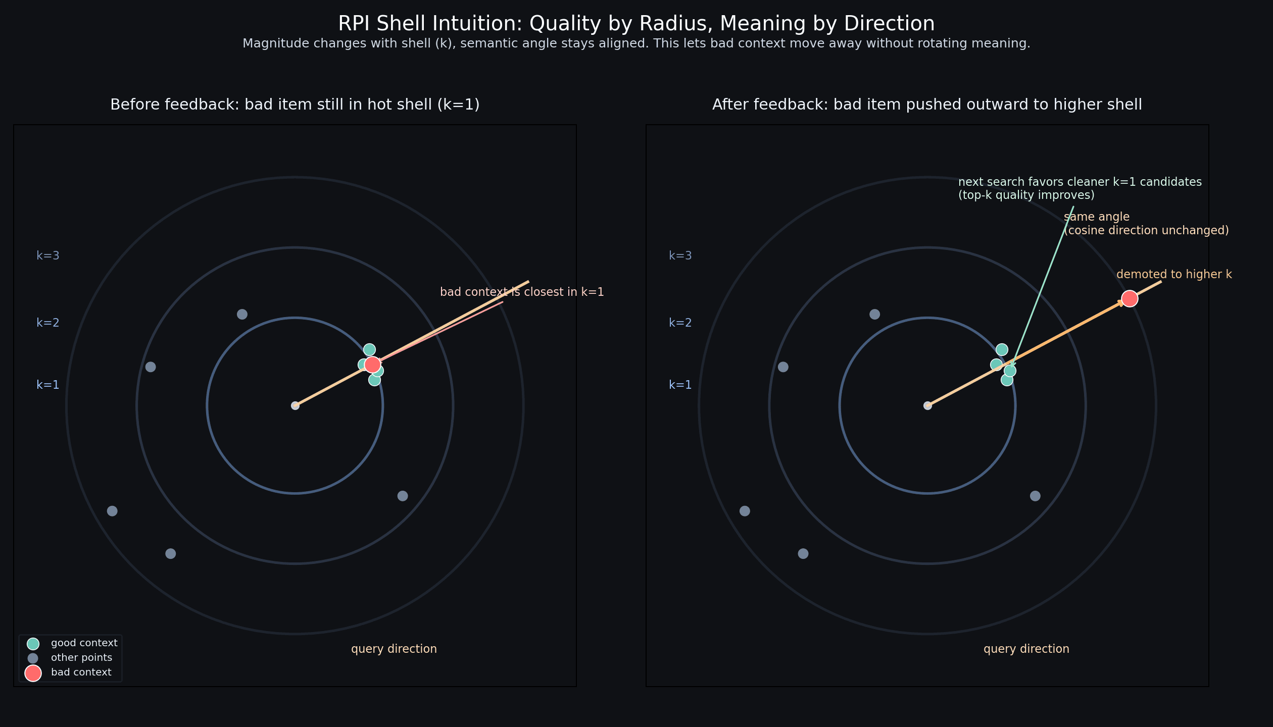 RPI shell visualization showing bad context demoted outward while semantic direction stays constant